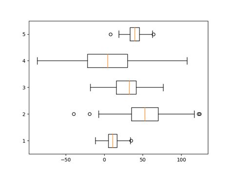 Image result for Box Plot Using Matplotlib