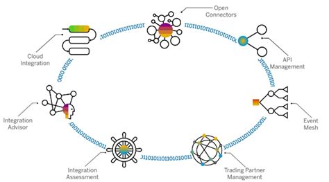 SAP Application Integration に対する画像結果