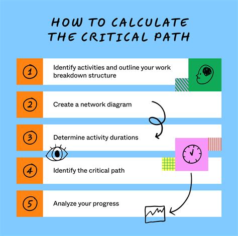Image result for How to Write Critical Path