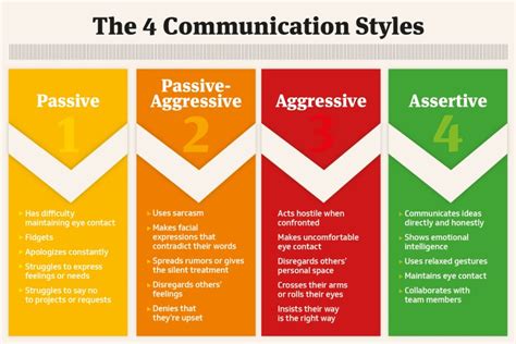 Image result for Communication Styles Examples