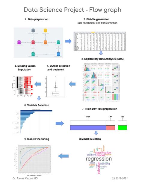 Image result for Data Science Project Flow Chart