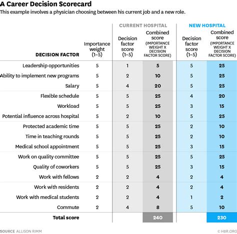Afbeeldingsresultaten voor Fill in the Blank Job Vs. Career Comparison Chart