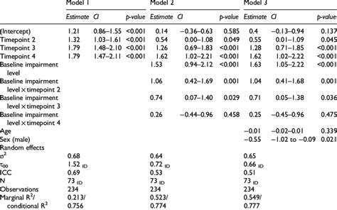 Image result for Generalized Linear Mixed Effects Model Output Table