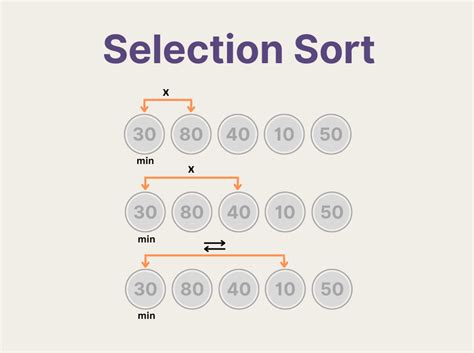 Image result for Selection Sorting Python