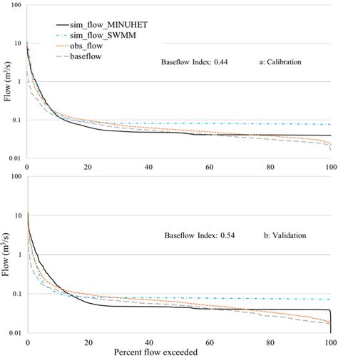 Image result for Live Stream Flow Time Chart
