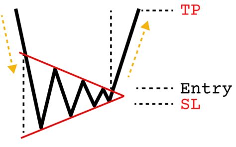 Image result for Reserve Symmetrical Triangle Pattern Bottom Real