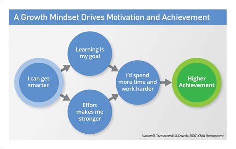 Toradh íomhá ar Growth Mindset for Leaders
