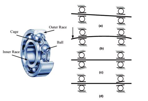 Image result for Bearing Deflection