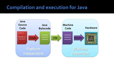 Image result for Java Code Execution Phase