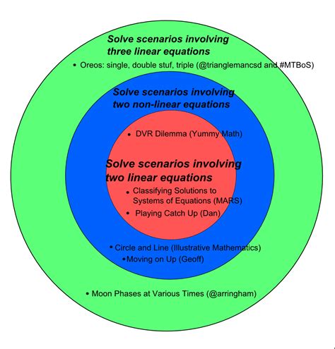 Image result for Linear/Nonlinear Curriculum Models