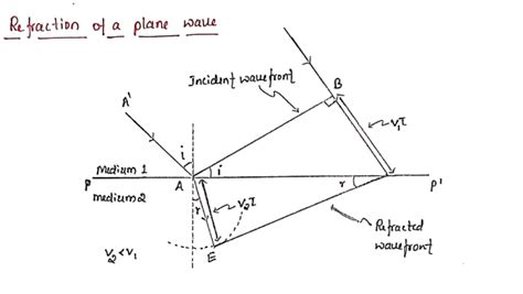 Toradh íomhá ar Wave Optics Class 12 Diagram