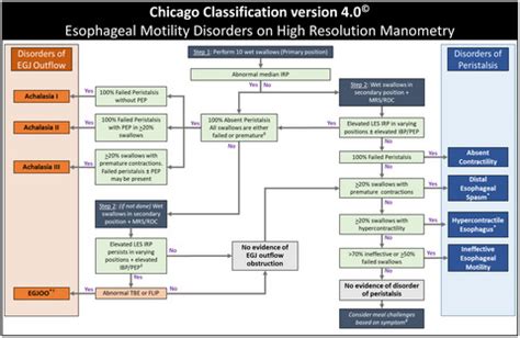 Afbeeldingsresultaten voor Chicago Classification Manometry