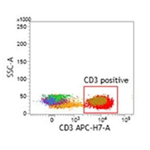Afbeeldingsresultaten voor Multicolor Flow Cytometry