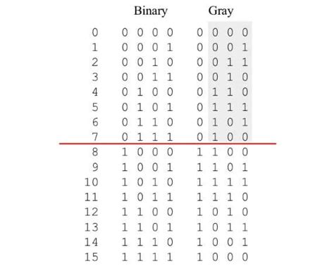 Gray Code Terminal に対する画像結果