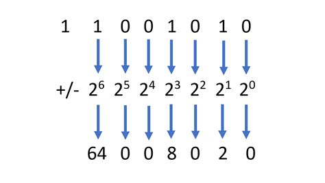 Image result for 2-Byte Binary