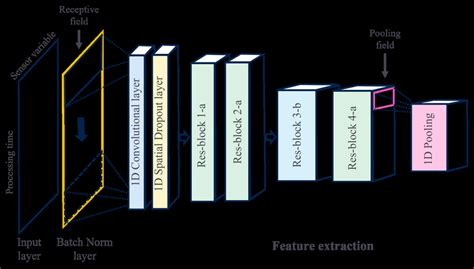 Image result for Feature Extraction Par ResNet