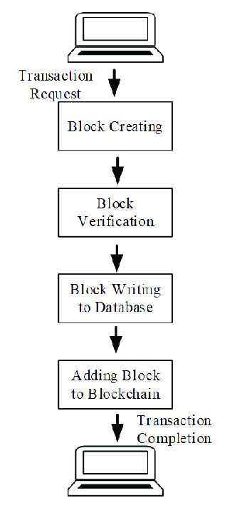 Image result for Currency Transaction Report Flowchart Diagram PDF