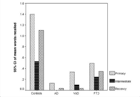 Image result for Primacy Recency Effect Graph