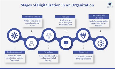 Image result for Digitalization Product Development Process Image