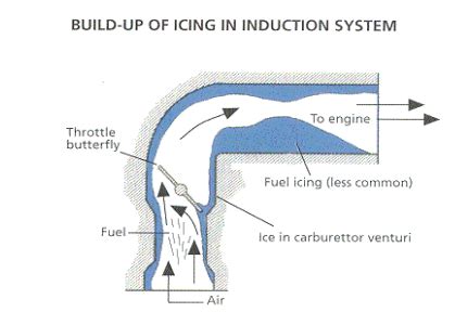 Image result for Carburetor Inlet Icing Aircraft