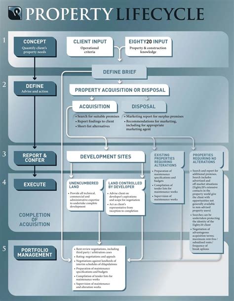 Image result for MRI Property Management Work Order Flow Diagram