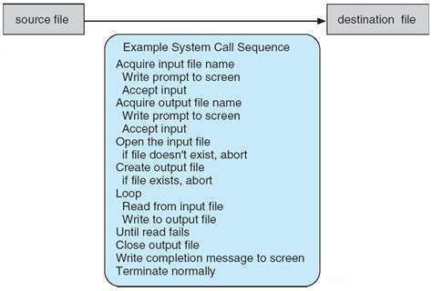 Image result for System Call Example in OS