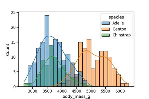Image result for Histogram Density Curve Python