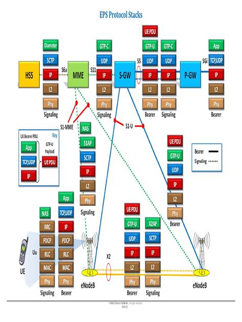Image result for SBI Protocol Stack