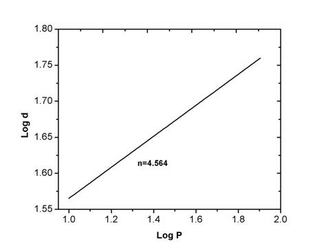 Image result for Log Distance vs Lod Time Graph