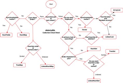 Image result for Map in Collection Framework in Java Flow