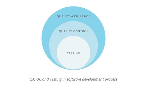 Image result for Quality Control in Software Testing