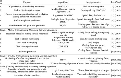 Image result for Traditional Machine Learning Algorithms