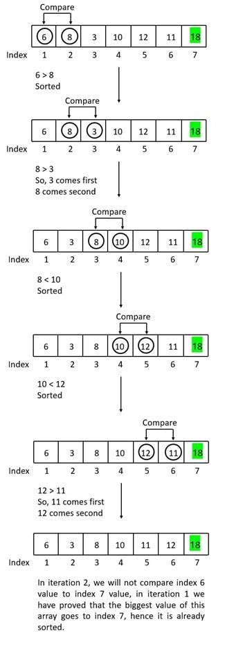 Image result for Bubble Sort 3
