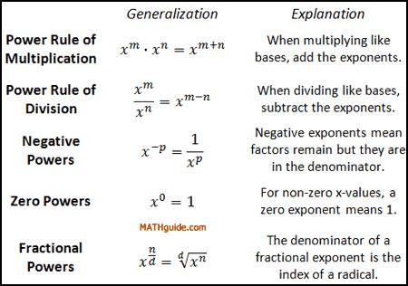 Image result for Negative Sign Rules Exponents