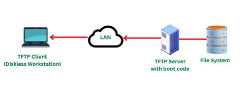 Afbeeldingsresultaten voor Cisco Tftp-Server