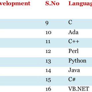 Image result for List of High Level Programming Languages