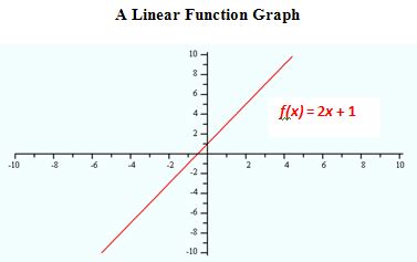 Toradh íomhá ar Graph for Linear Function