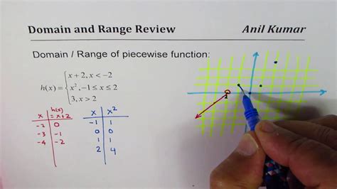 Afbeeldingsresultaten voor Piecewise Function Domain and Range