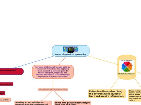 Programming 4 Languages Mind Map に対する画像結果