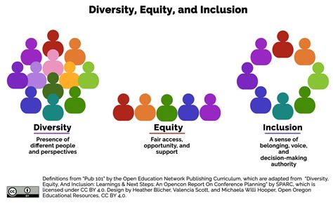 Image result for Diversity Development and Learning