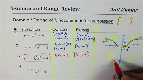 Image result for A Cube Root Function