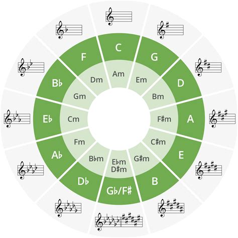 Modal Circle of Fifths に対する画像結果