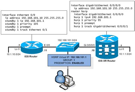 Image result for HSRP Configuration Guide