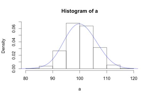 Image result for Histogram Stdev Line