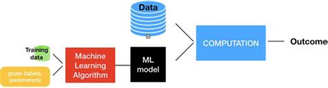 Image result for How to Represent a Machine Learning Model in Diagram