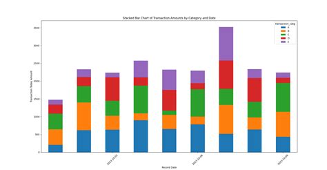 Image result for Stack Bar Chart with Trendline in Python