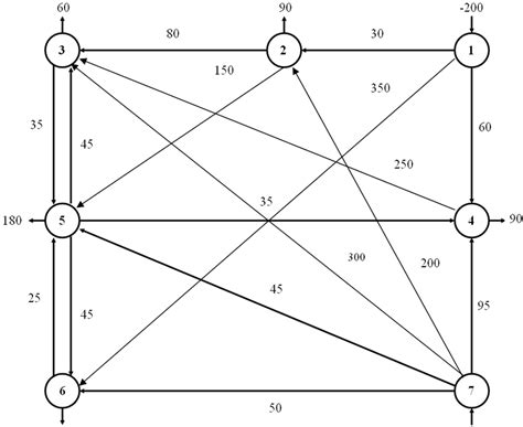 Image result for Minimum Cost Circulation Problem