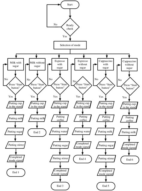 Toradh íomhá ar Block Diagram of Algorithm