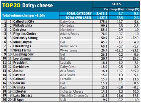 Image result for Cheese Sold in the UK Graph