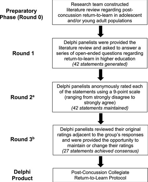 Image result for Effect of Delphi Method